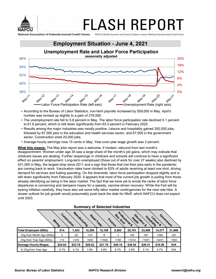 May jobs report lower than expected NAFCU